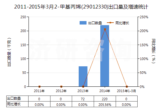 2011-2015年3月2-甲基丙烯(29012330)出口量及增速統(tǒng)計